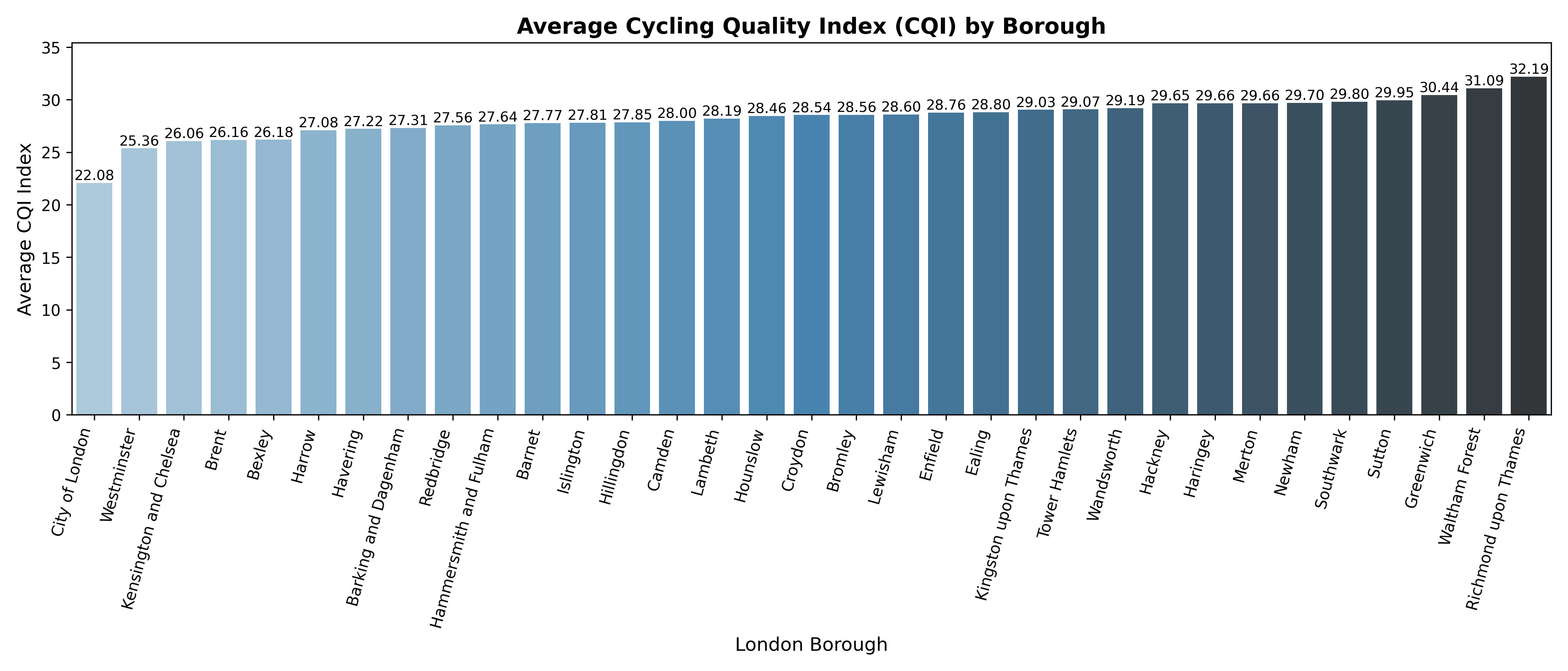 Average CECI by London Borough