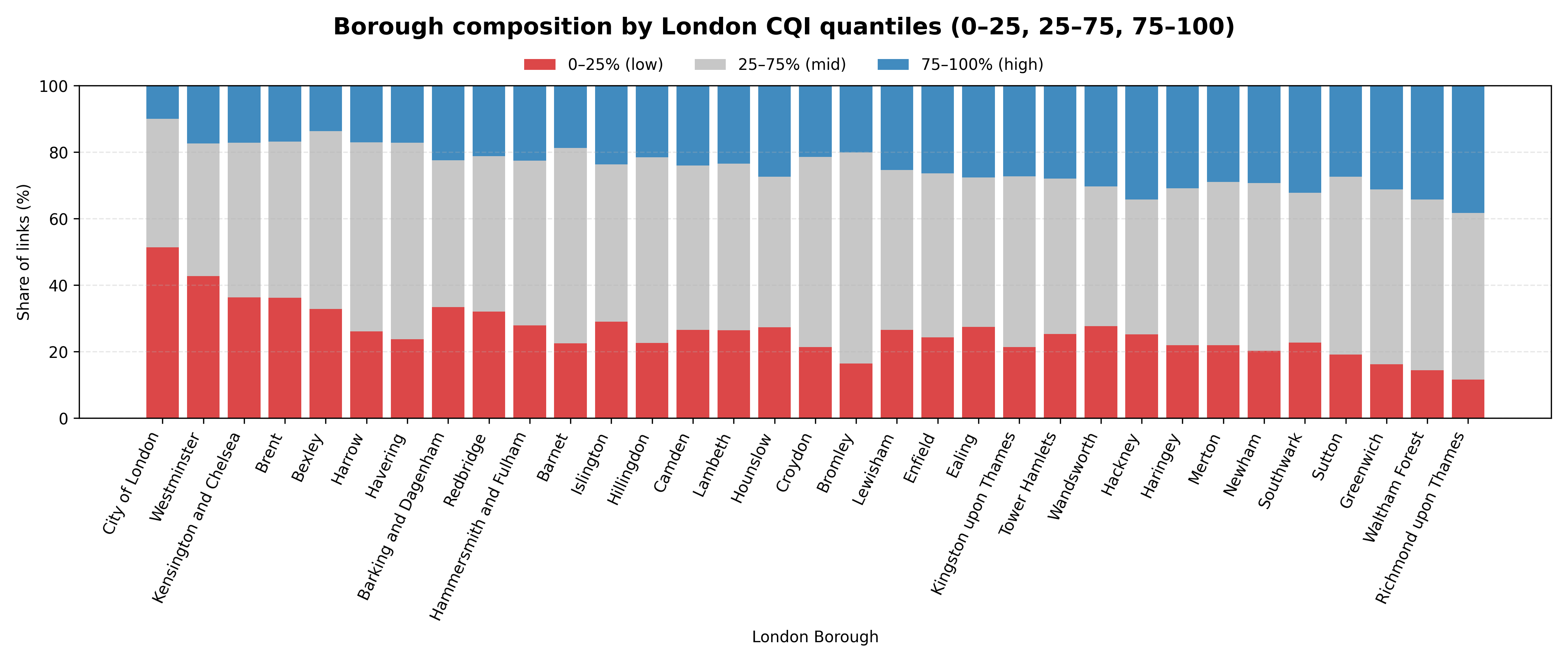 Borough Road Composition by London-Wide CECI Quantiles