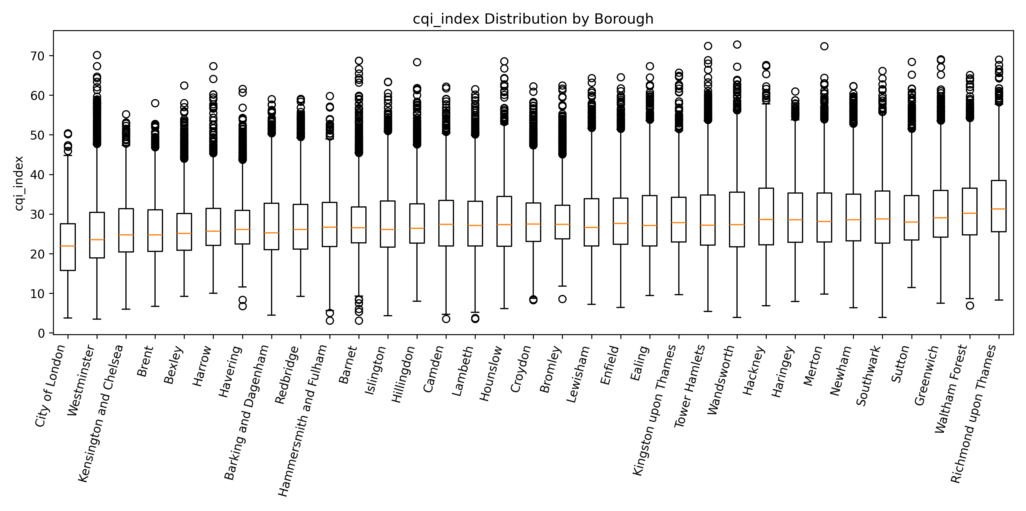 Distribution of CECI Scores within Each London Borough