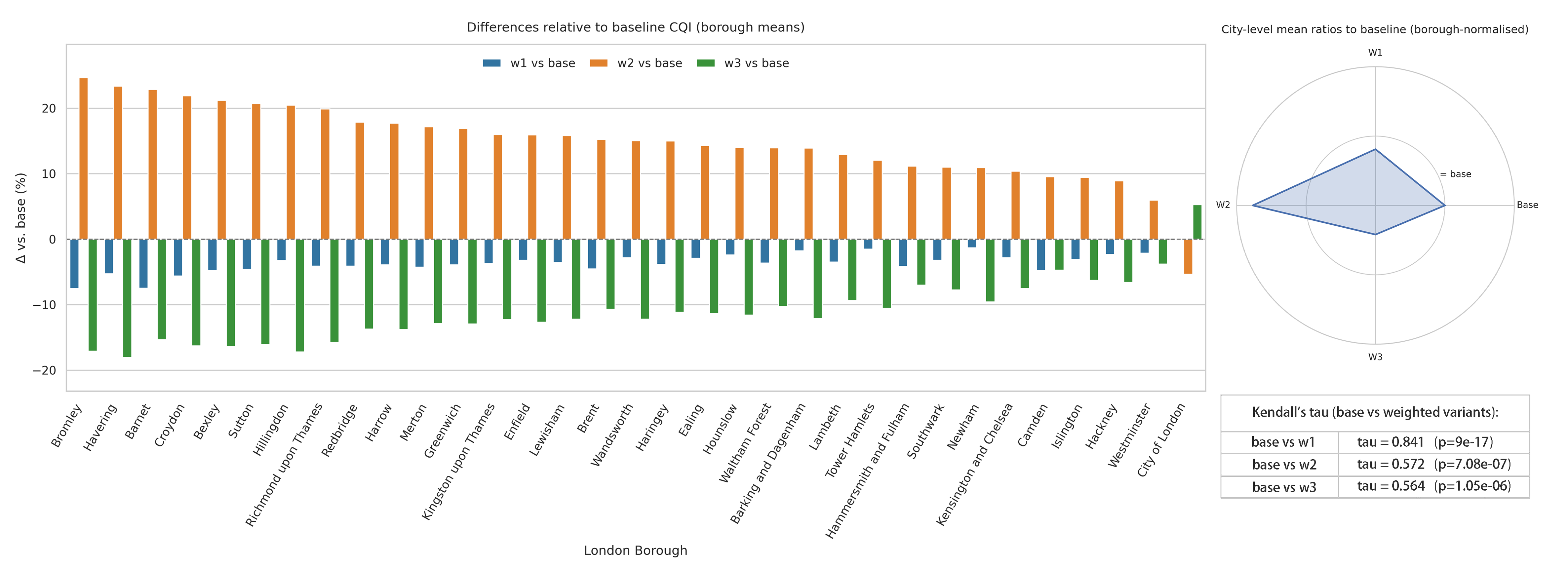 Sensitivity Analysis of Borough Rankings under Alternative Weighting Schemes