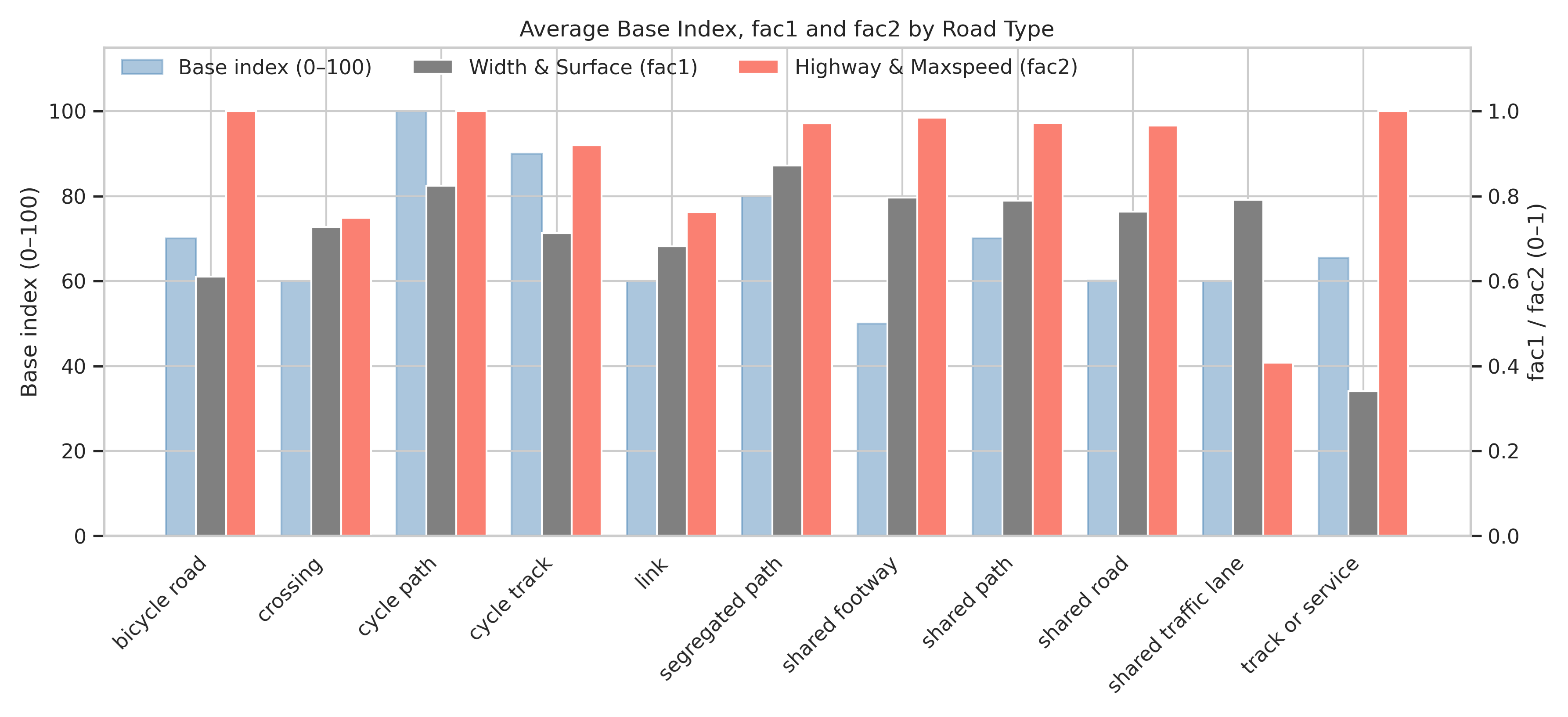 Average Base Index, fac$_1$ and fac$_2$ by Road Type