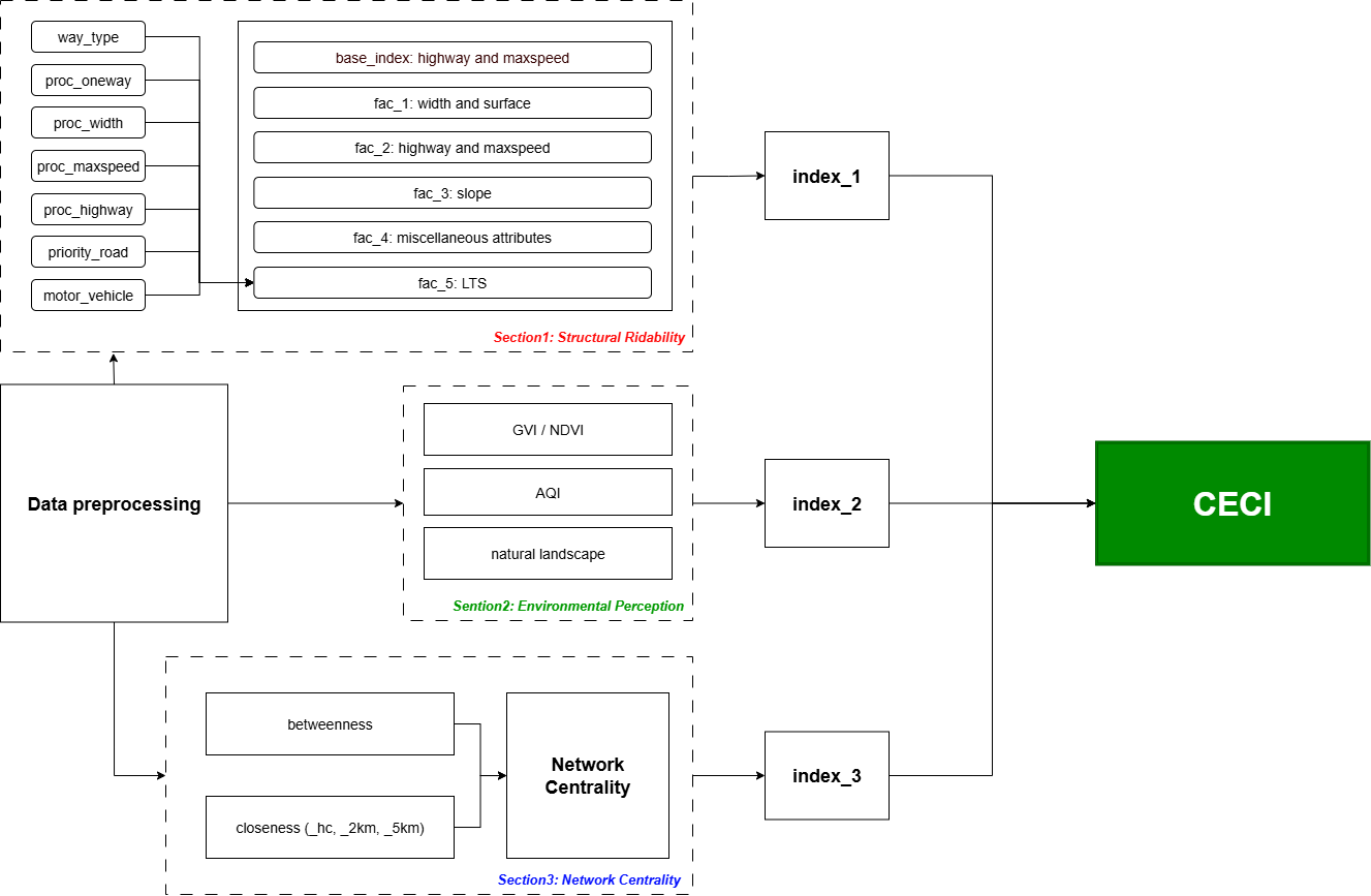 Workflow of the Cycling Environment Composite Index (CECI)