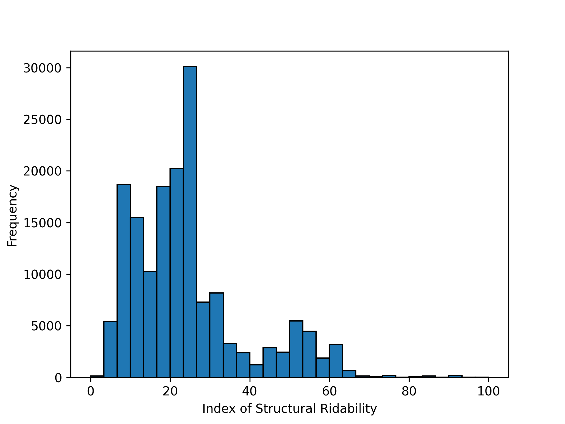 Histogram of Index of Structural Ridability