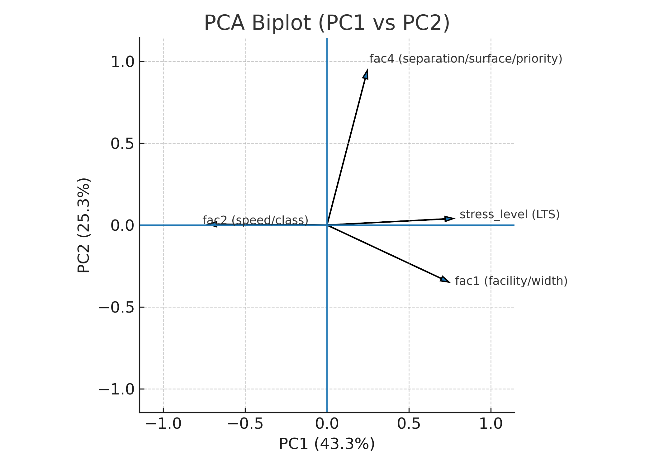 PCA biplot (PC1 vs PC2). Arrows denote variable loadings. LTS (stress level) aligns with PC1; fac$_4$ defines PC2, indicating complementary dimensions.
