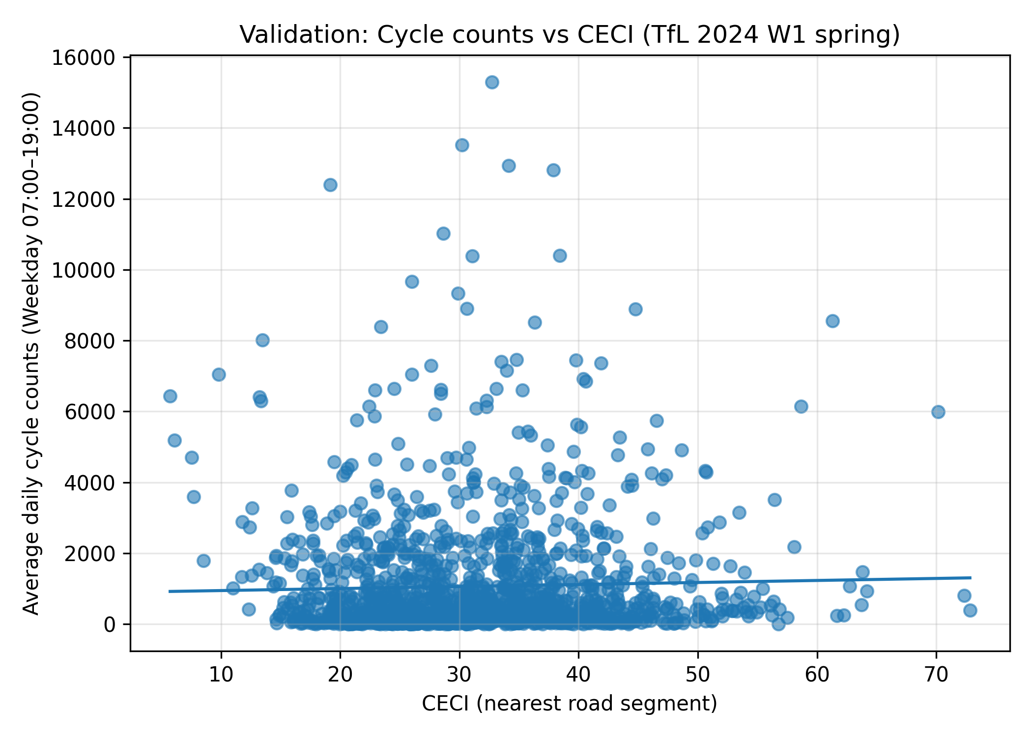 Validation: Cycle counts vs CECI (TfL 2024 W1 spring)
