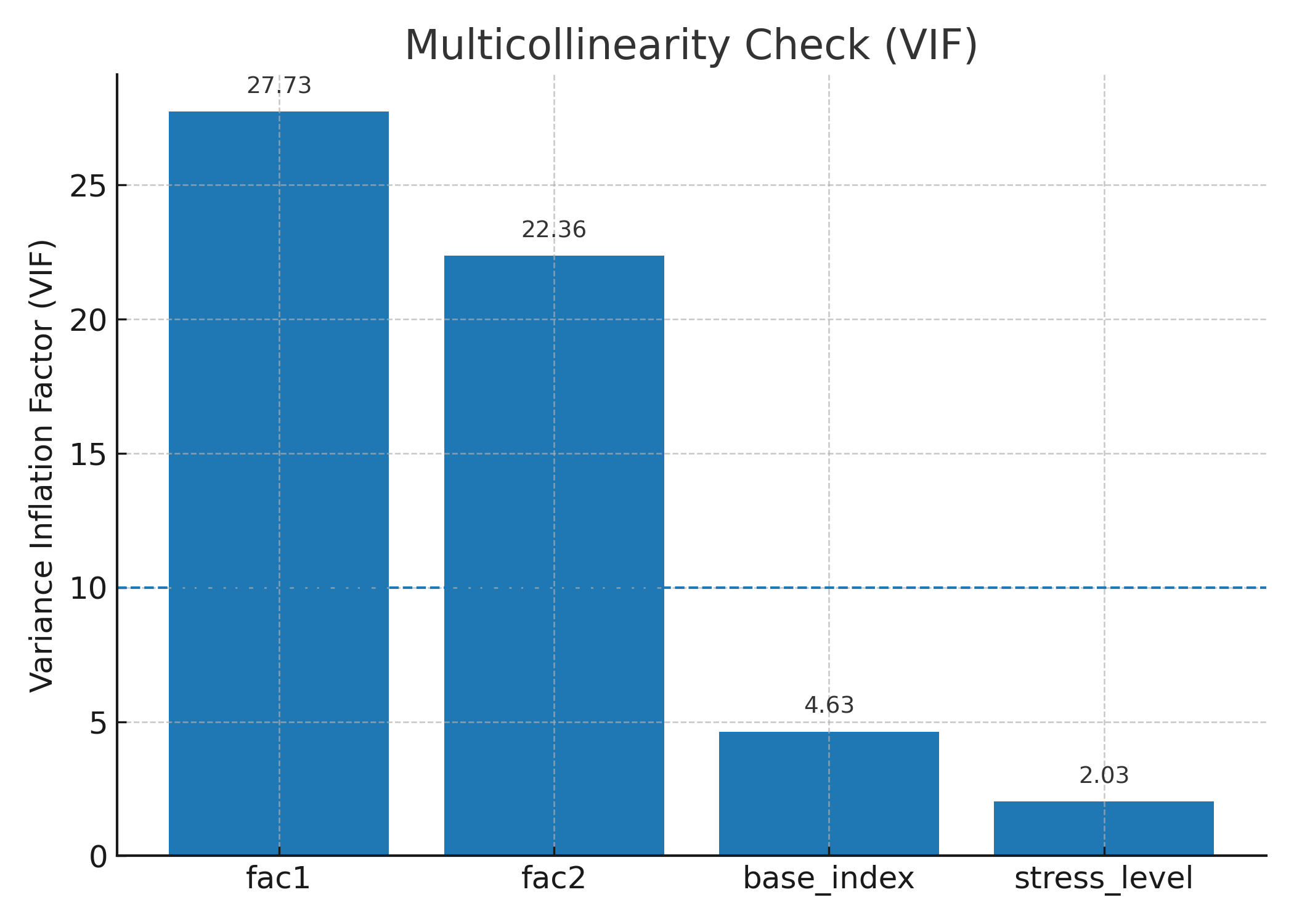 Multicollinearity check (VIF). Bars show VIF for the structural variables used in diagnostics. LTS = 2.03, base index = 4.63, fac$_1$ = 27.73, fac$_2$ = 22.36.
